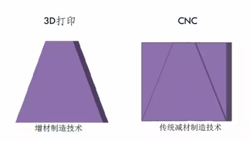 工作原理對比